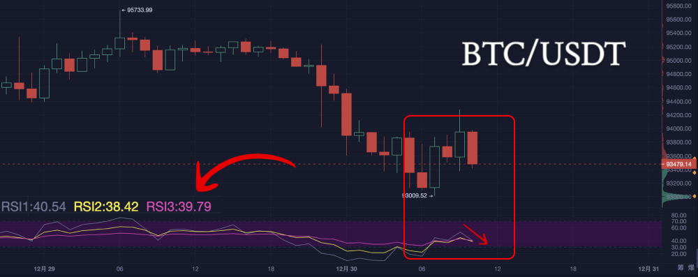 On the last Monday of 2024, where will Bitcoin go?_aicoin_image9