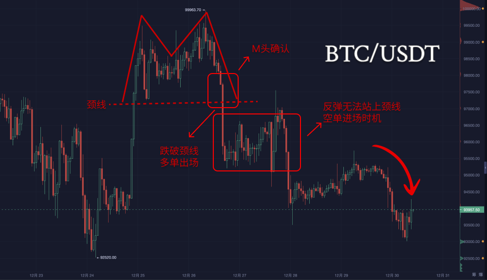 2024年最后一个周一，大饼该何去何从？_aicoin_图3