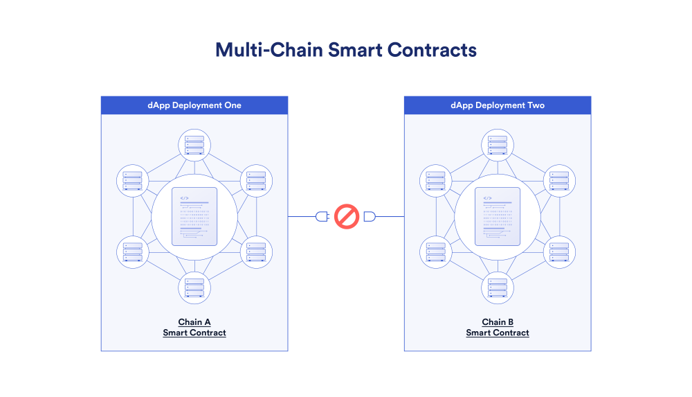 跨链技术：连接未来的桥梁与挑战_aicoin_图2