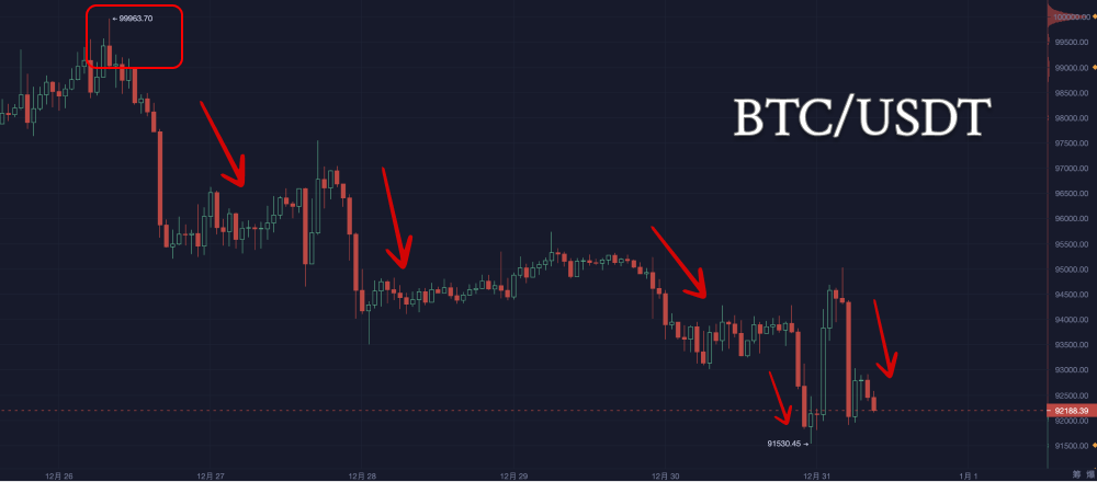 On the last day of 2024, will Bitcoin dive into 2025?_aicoin_chart1