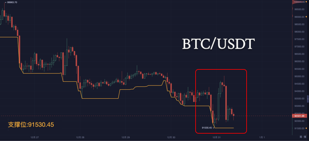 On the last day of 2024, will Bitcoin dive into 2025?_aicoin_chart3