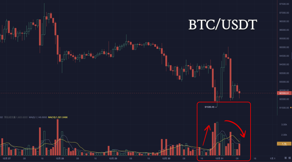 On the last day of 2024, will Bitcoin dive into 2025?_aicoin_chart4