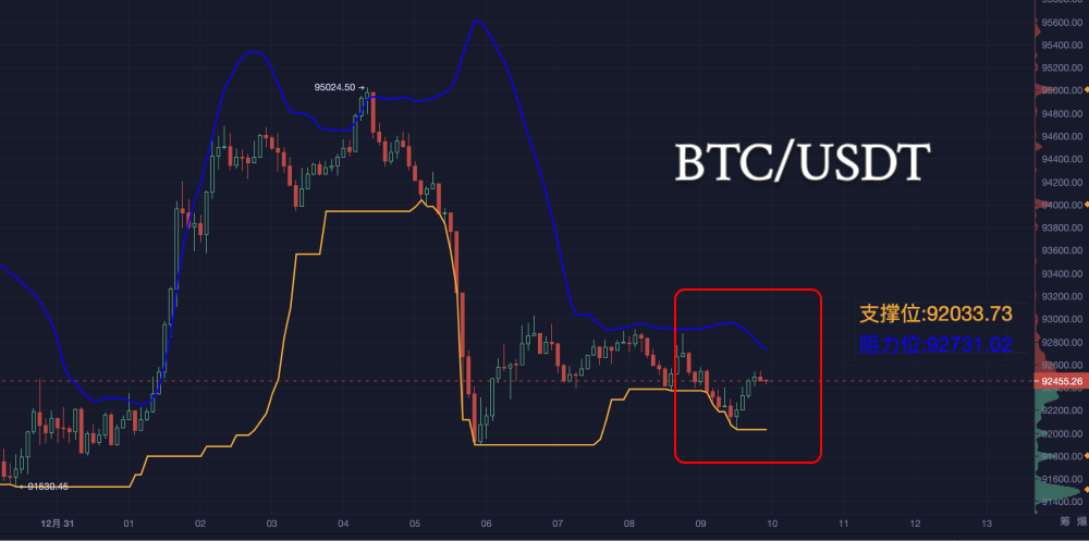 On the last day of 2024, will Bitcoin dive into 2025?_aicoin_chart6