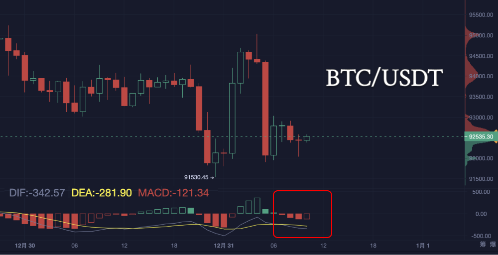 On the last day of 2024, will Bitcoin dive into 2025?_aicoin_chart7