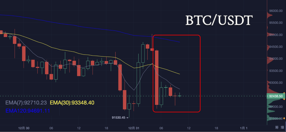 On the last day of 2024, will Bitcoin dive into 2025?_aicoin_chart9