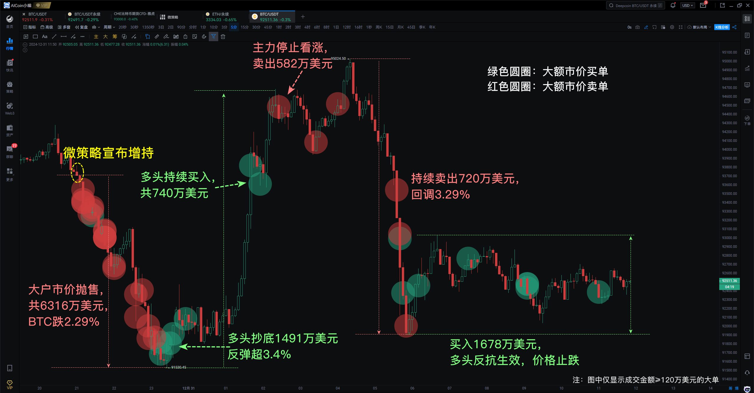 小编分享：“微策略效应”再现，可以用这个工具精准买卖！_aicoin_图2