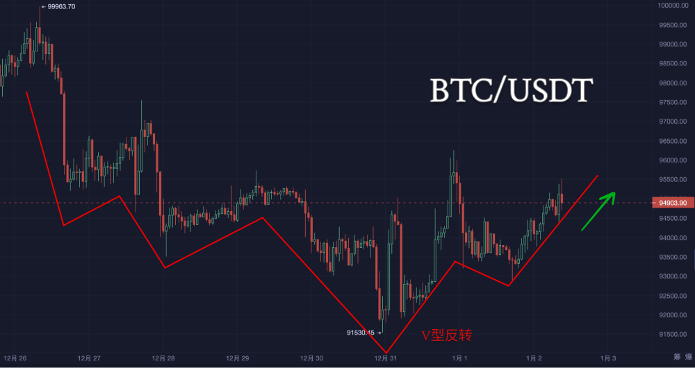 节后第一天：大饼似乎有回弹迹象？_aicoin_图1