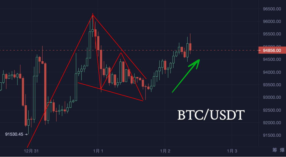 First Day After the Holiday: Is Bitcoin Showing Signs of Recovery?_aicoin_Chart2