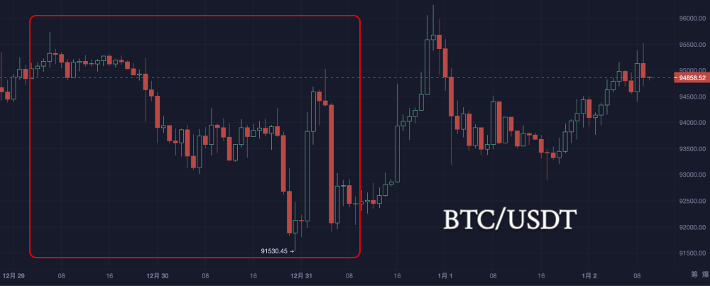 节后第一天：大饼似乎有回弹迹象？_aicoin_图3