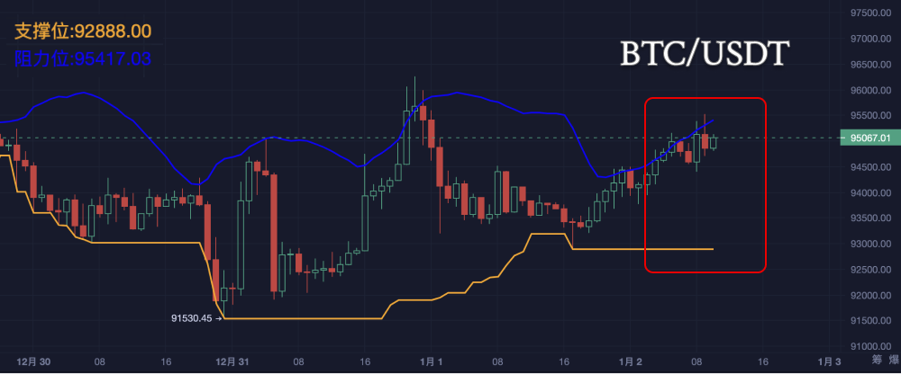 节后第一天：大饼似乎有回弹迹象？_aicoin_图4