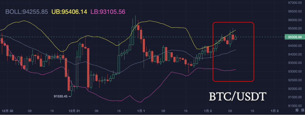 节后第一天：大饼似乎有回弹迹象？_aicoin_图5