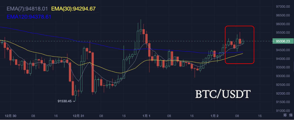 节后第一天：大饼似乎有回弹迹象？_aicoin_图7