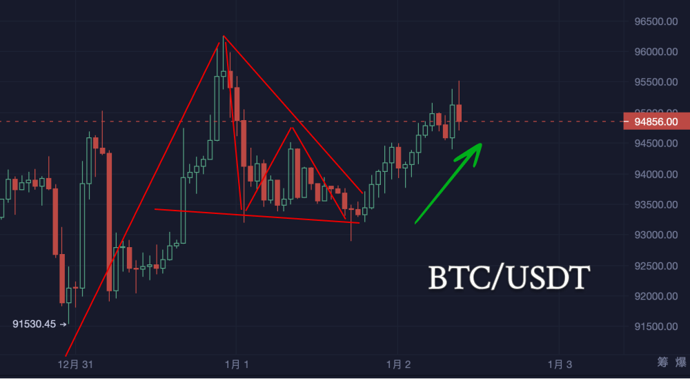 节后第一天：大饼似乎有回弹迹象？_aicoin_图2