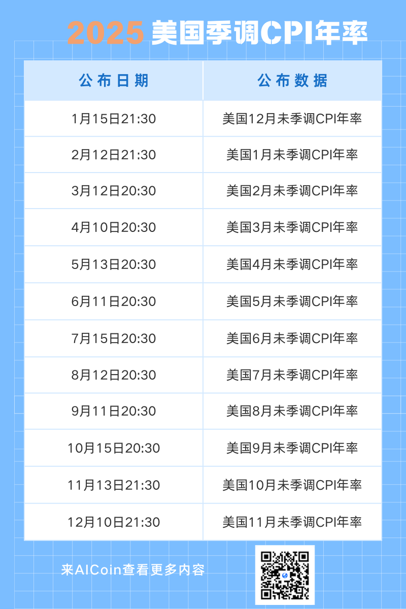 必备指南！2025年CPI年率时间一览表_aicoin_图1