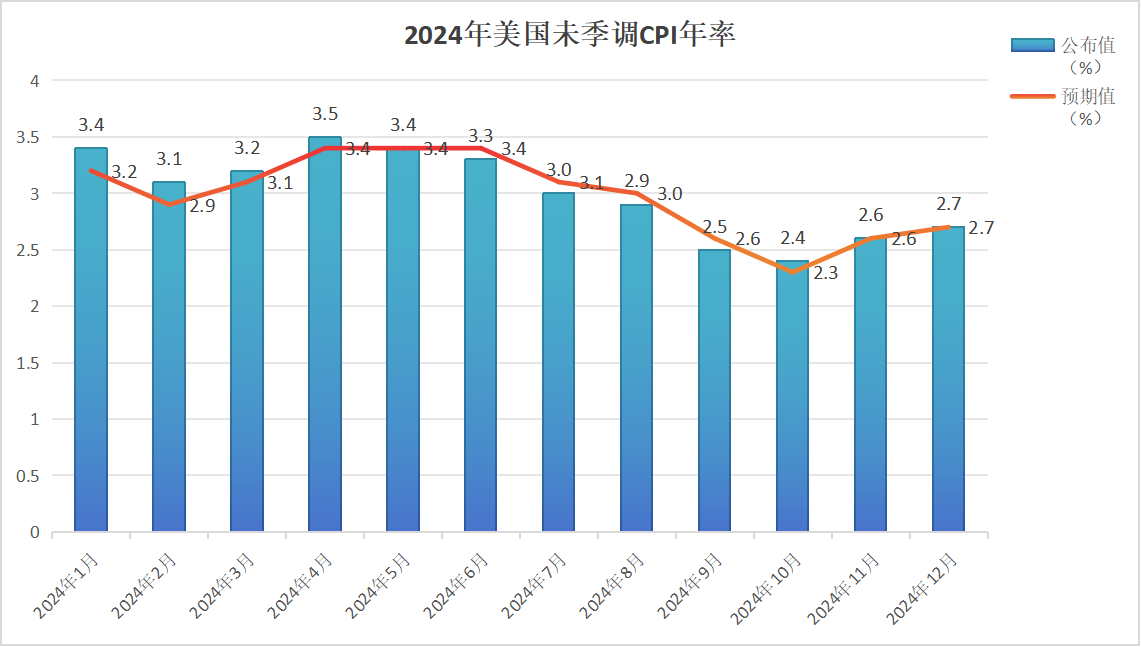 必备指南！2025年CPI年率时间一览表_aicoin_图2