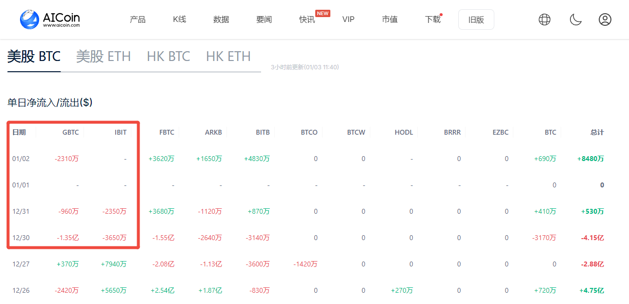 小编分享：BTC或将迎来大变动，这几个数据你不得不看！_aicoin_图3