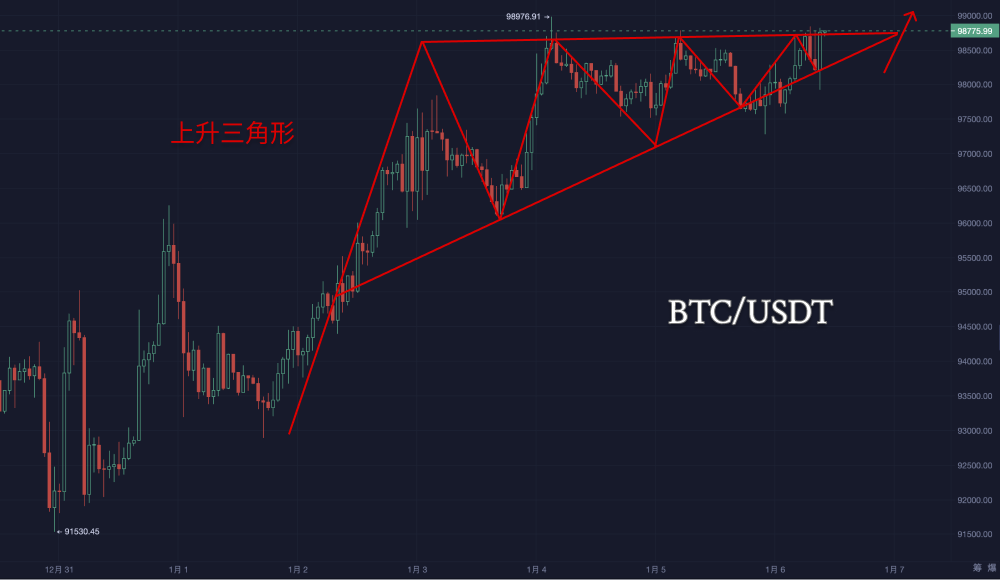 2025年的第一个周一：多空博弈升级_aicoin_图3