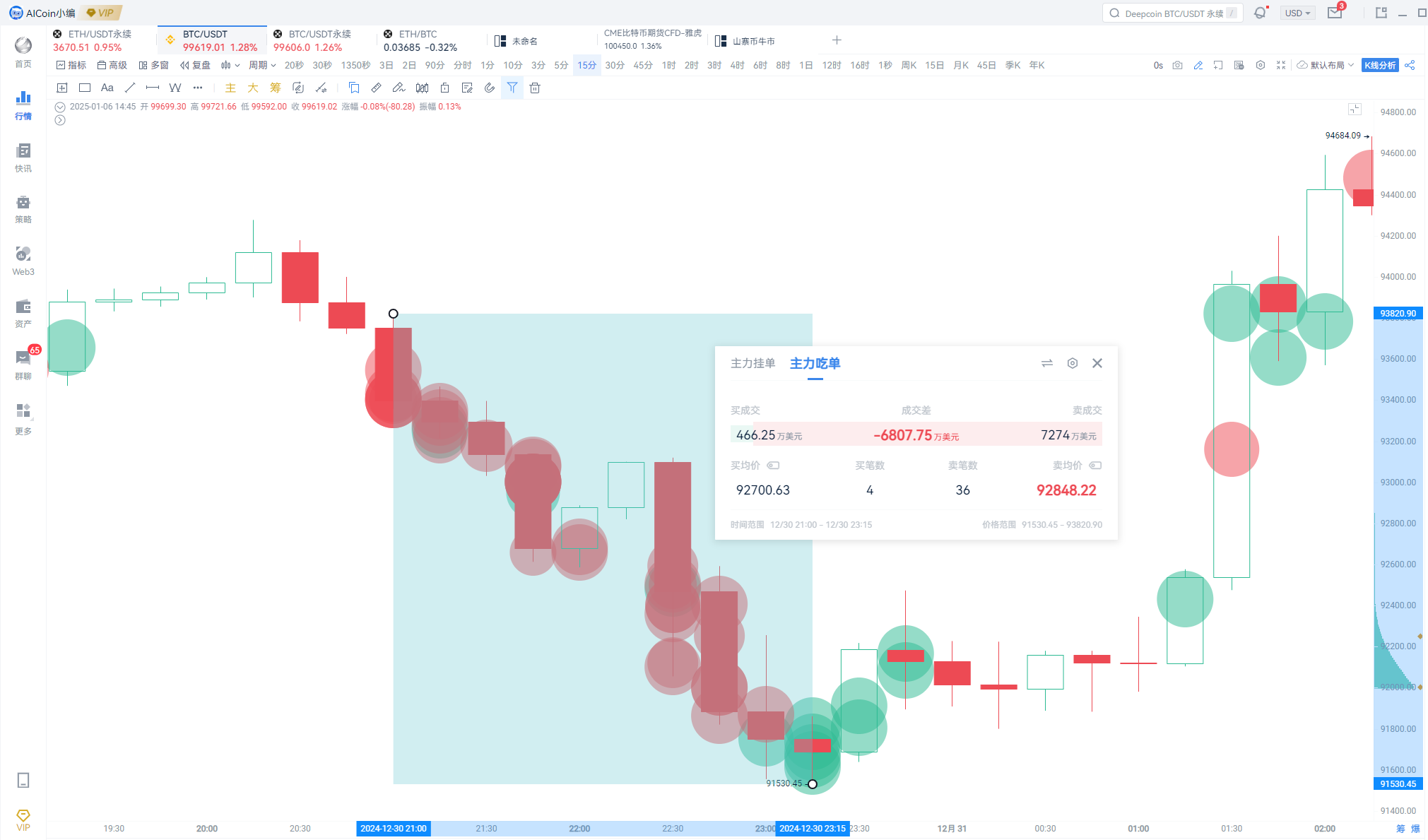 小编分享：BTC多头已开始行动，直击10万美元！_aicoin_图2