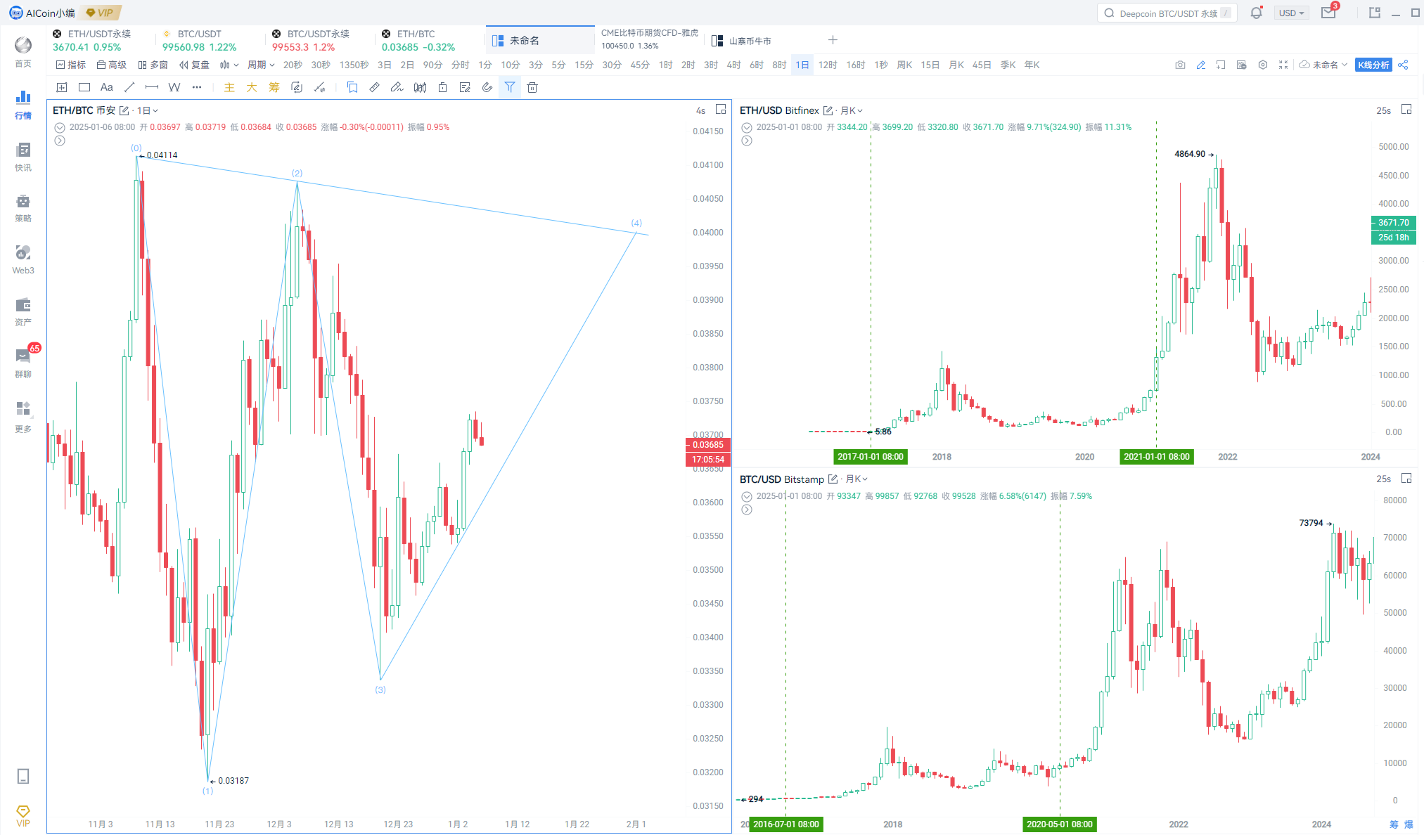 小编分享：BTC多头已开始行动，直击10万美元！_aicoin_图4