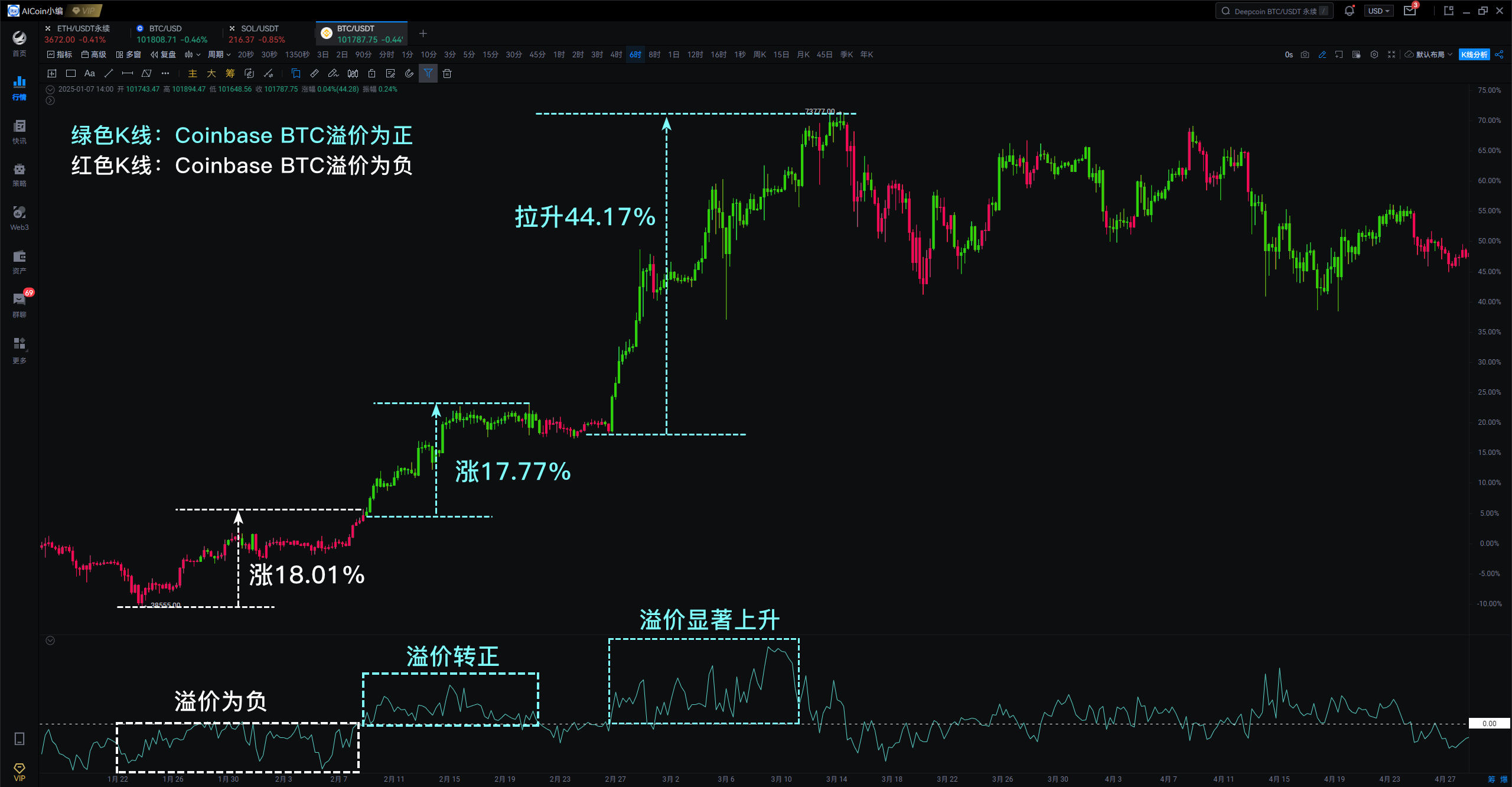 小编分享：Coinbase溢价，小数据，大用途！_aicoin_图1