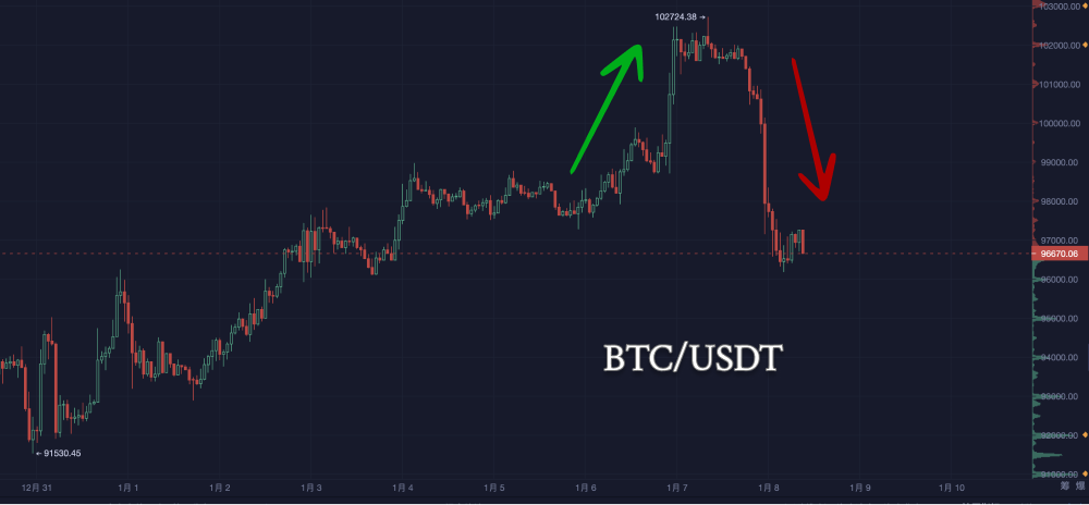 多空“龙虎斗”：空头上演反击战！_aicoin_图1