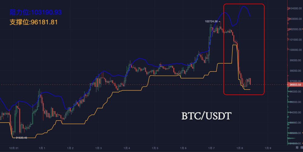 多空“龙虎斗”：空头上演反击战！_aicoin_图2