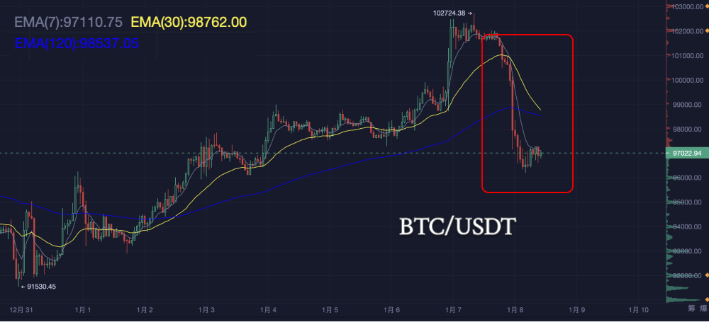 多空“龙虎斗”：空头上演反击战！_aicoin_图6