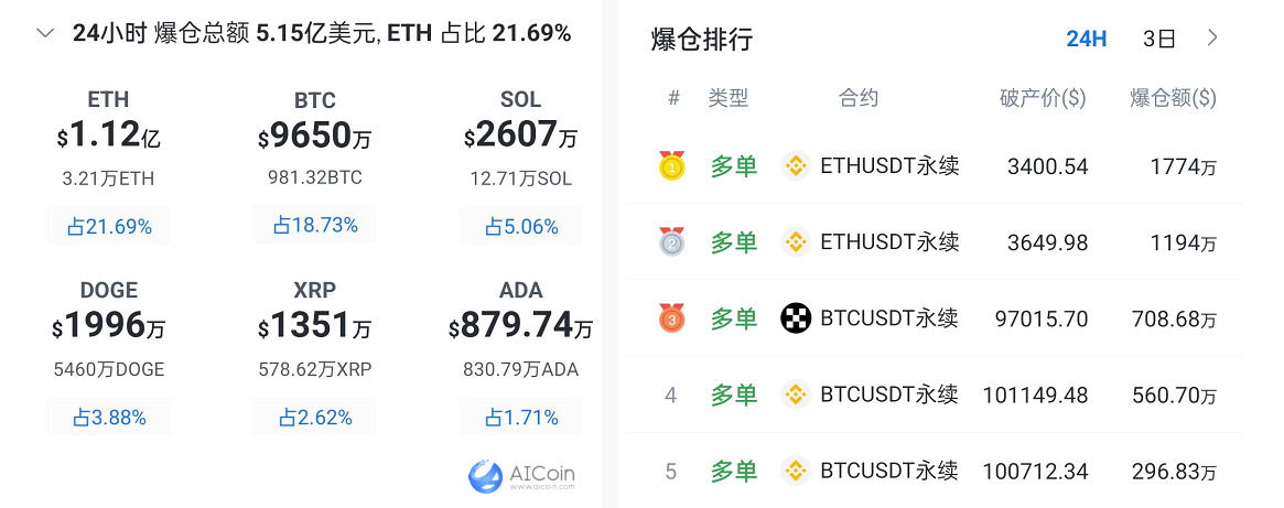 黑色星期二：市场大跌7%，血洗超5亿美元！_aicoin_图1