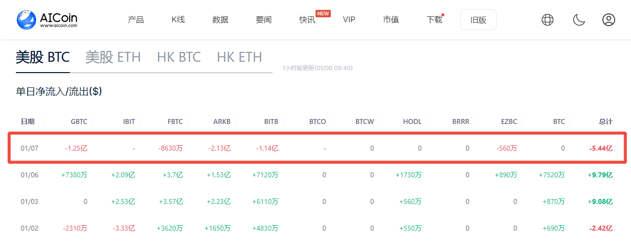 黑色星期二：市场大跌7%，血洗超5亿美元！_aicoin_图3