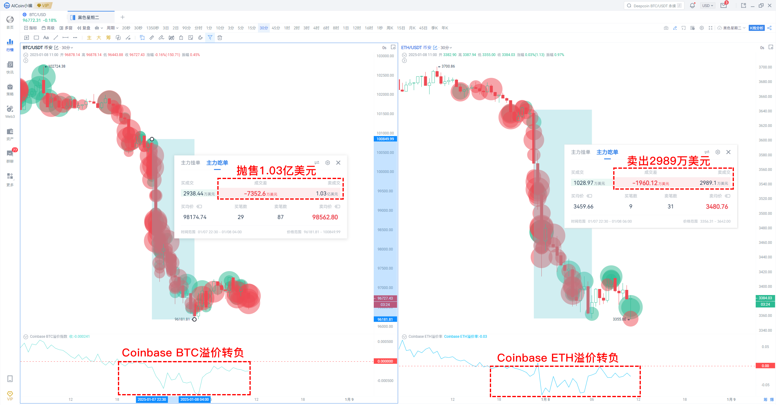 黑色星期二：市场大跌7%，血洗超5亿美元！_aicoin_图2