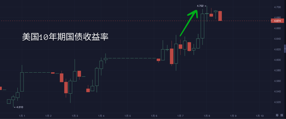 美债收益率狂飙：加密市场的过山车，还有下一站吗？_aicoin_图1