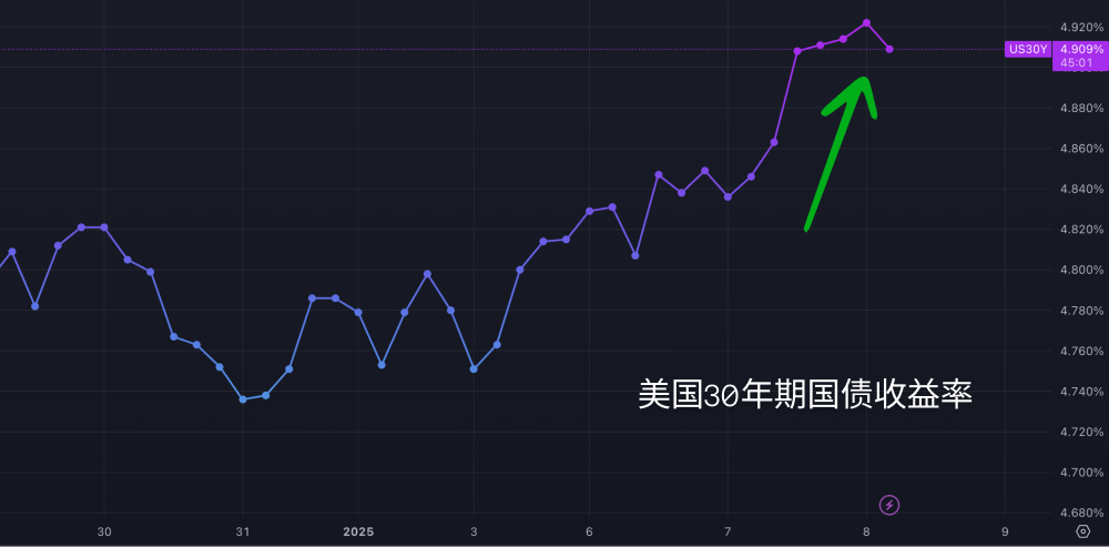 美债收益率狂飙：加密市场的过山车，还有下一站吗？_aicoin_图2