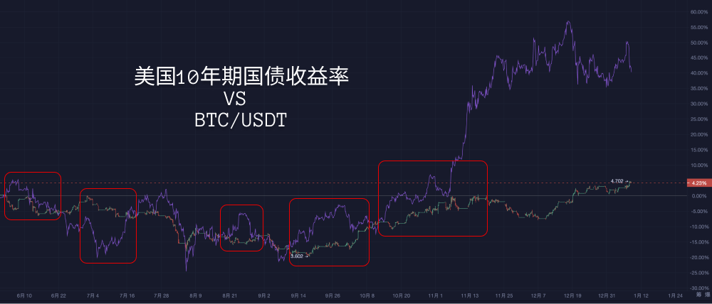 美债收益率狂飙：加密市场的过山车，还有下一站吗？_aicoin_图3