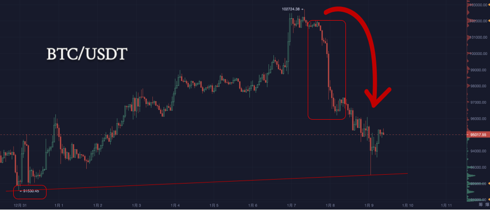 比特币迎战“生死线”：多空鏖战，突破or坠落？_aicoin_图1