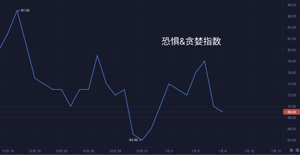 比特币迎战“生死线”：多空鏖战，突破or坠落？_aicoin_图10