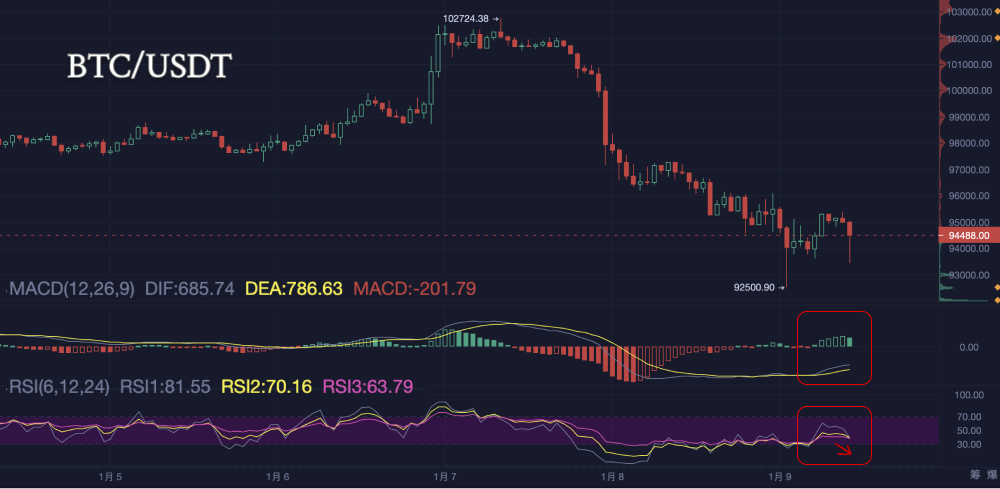 比特币迎战“生死线”：多空鏖战，突破or坠落？_aicoin_图4