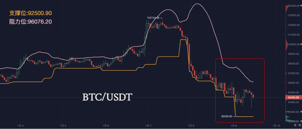 比特币迎战“生死线”：多空鏖战，突破or坠落？_aicoin_图2