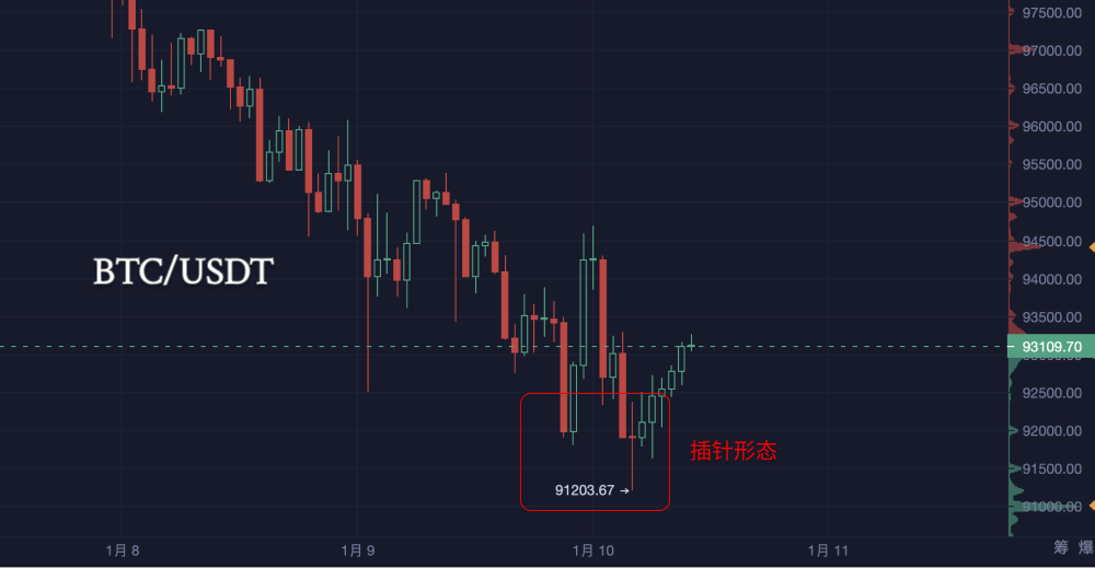 Bitcoin's 'Pin Bar Panic'! Bulls and Bears Clash, Who Will Laugh Last?_aicoin_Chart3