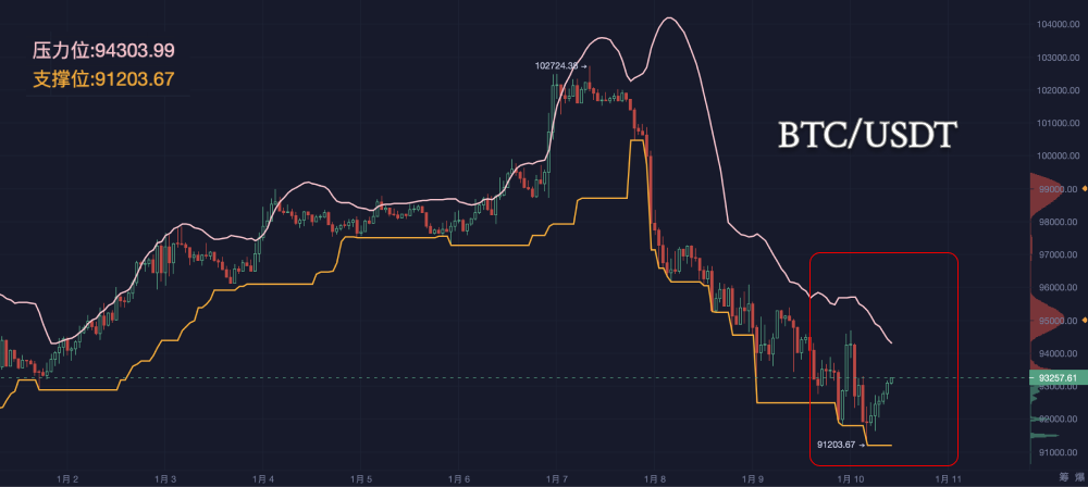 Bitcoin's 'Pin Bar Panic'! Bulls and Bears Clash, Who Will Laugh Last?_aicoin_Chart4