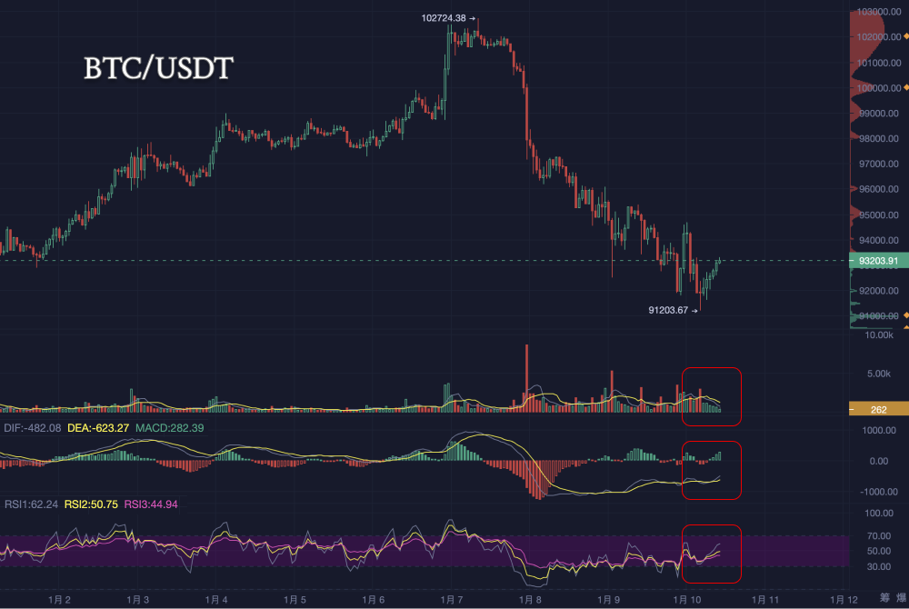 Bitcoin's 'Pin Bar Panic'! Bulls and Bears Clash, Who Will Laugh Last?_aicoin_Chart5