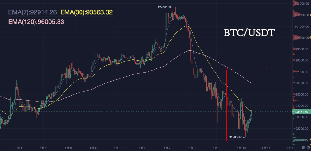 Bitcoin's 'Pin Bar Panic'! Bulls and Bears Clash, Who Will Laugh Last?_aicoin_Chart6