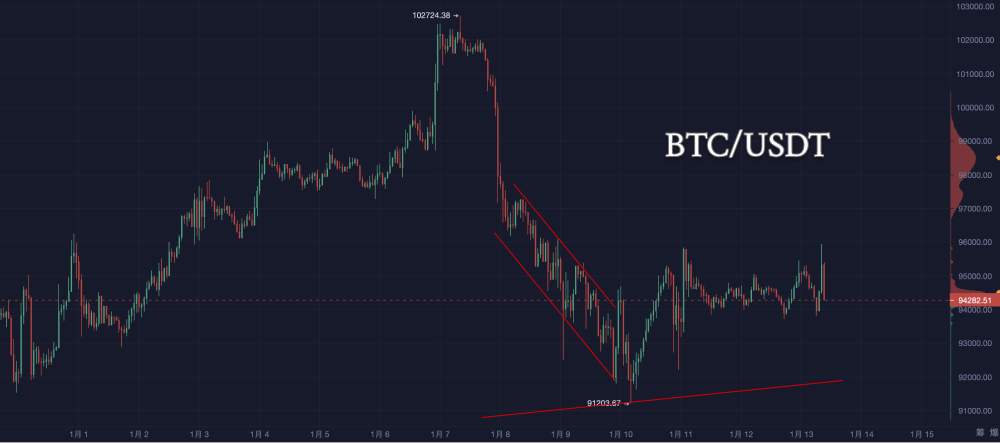 Bitcoin Tug-of-War: What Opportunities Lie in the Market Stalemate?_aicoin_Image1