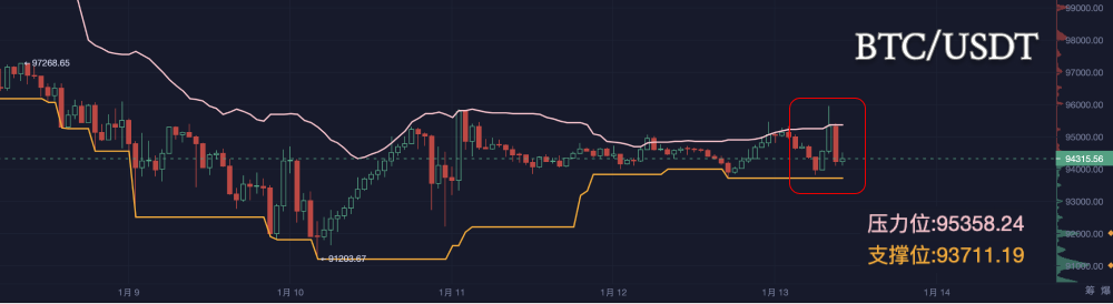 Bitcoin Tug-of-War: What Opportunities Lie in the Market Stalemate?_aicoin_Image3