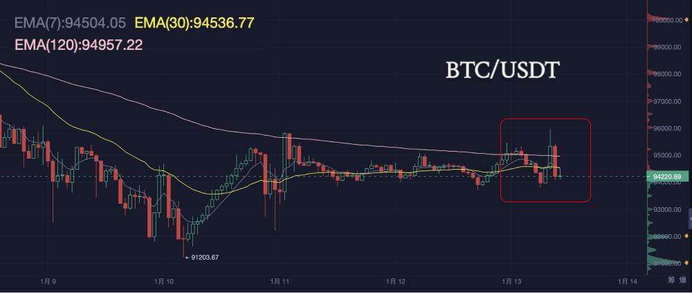 Bitcoin Tug-of-War: What Opportunities Lie in the Market Stalemate?_aicoin_Image6