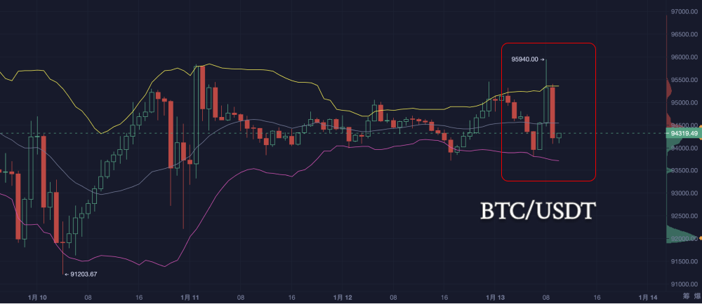 比特币拉锯战：市场僵局中藏着什么机会？_aicoin_图7