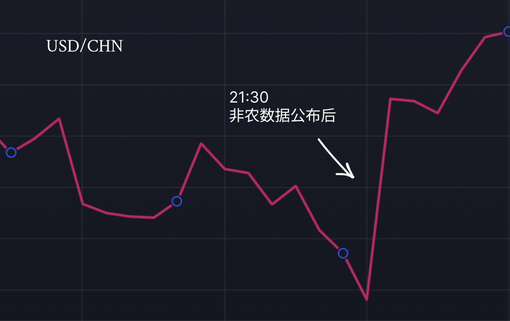 非农数据引发比特币“过山车”：幕后推手全揭秘_aicoin_图3