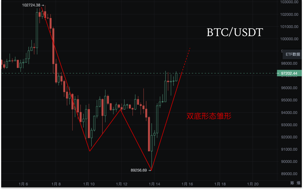 比特币双底雏形已现，短期震荡调整，突破在即！_aicoin_图1