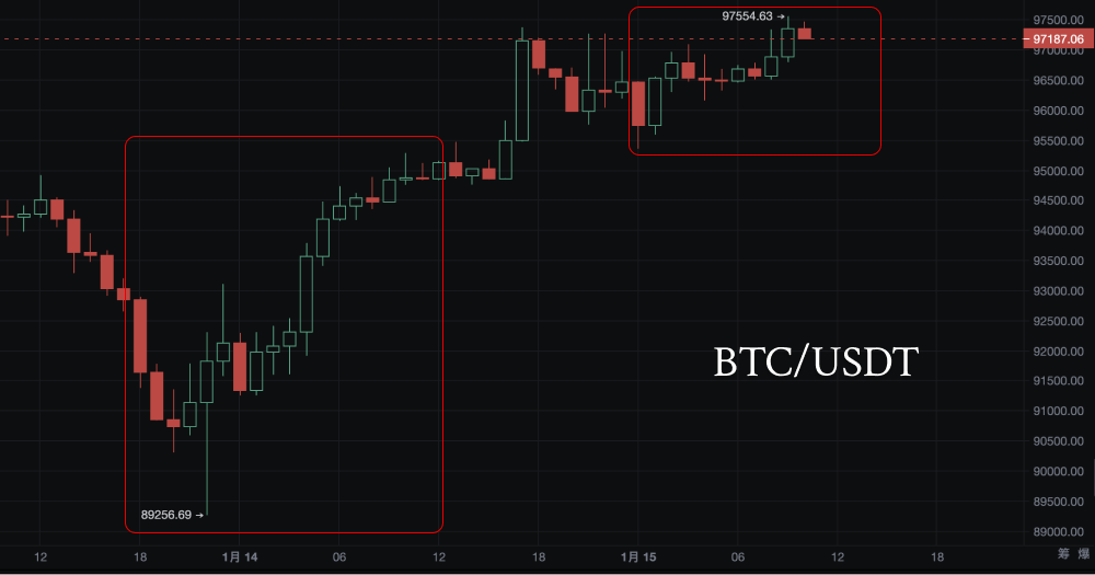 比特币双底雏形已现，短期震荡调整，突破在即！_aicoin_图3