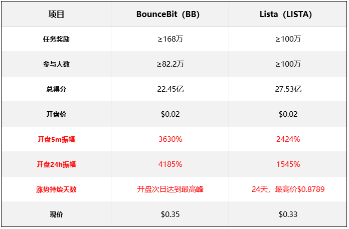 币安Megadrop小白速成指南，手把手教你薅到最后一分！_aicoin_图5