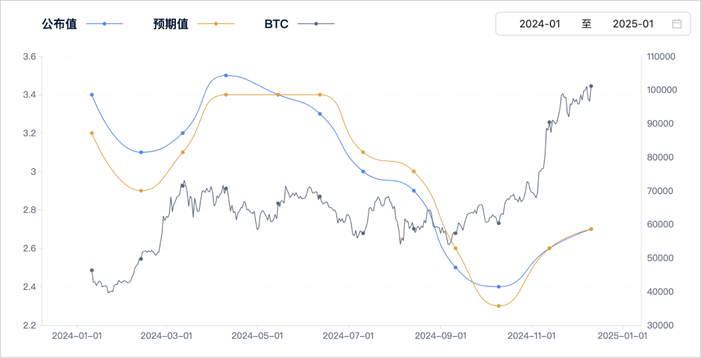 CPI来了，比特币慌了？_aicoin_图1